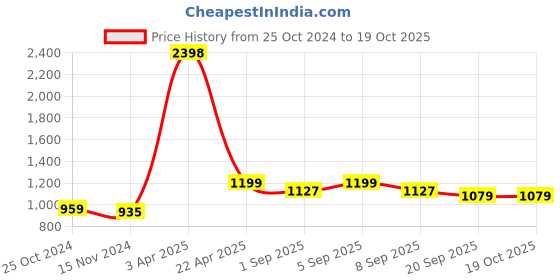 myntra.com NAMASKAR Ethnic Motifs Embroidered Dupatta namaskar Price History Graph from 25 Oct 2024 to 18 Oct 2025