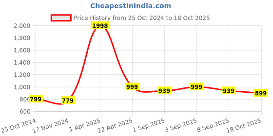 myntra.com NAMASKAR Ethnic Motifs Embroidered Dupatta namaskar Price History Graph from 25 Oct 2024 to 18 Oct 2025
