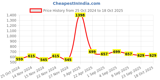 myntra.com NAMASKAR Ethnic Motifs Embroidered Dupatta namaskar Price History Graph from 25 Oct 2024 to 18 Oct 2025