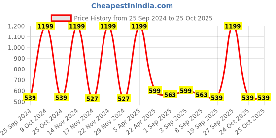 myntra.com NAMASKAR Ethnic Motifs Embroidered Dupatta with Beads and Stones namaskar Price History Graph from 25 Sep 2024 to 25 Oct 2025