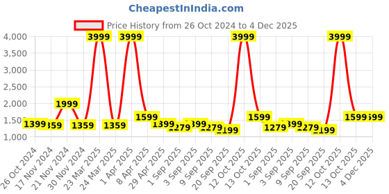 myntra.com NAMASKAR Ethnic Motifs Embroidered Sequins Silk Straight Kurta namaskar Price History Graph from 26 Oct 2024 to 4 Dec 2025