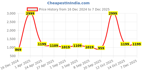 myntra.com NAMASKAR Ethnic Motifs Printed Chikankari Cotton Kurta namaskar Price History Graph from 16 Dec 2024 to 5 Dec 2025