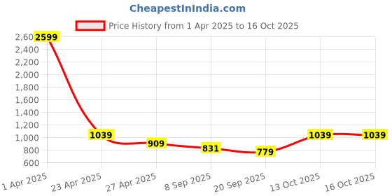 myntra.com NAMASKAR Ethnic Motifs Printed Mandarin Collar Silk Kurta namaskar Price History Graph from 1 Apr 2025 to 16 Oct 2025
