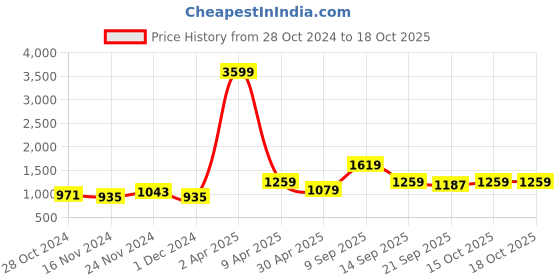 myntra.com NAMASKAR Ethnic Motifs Self Design Mandarin Collar Pure Silk Kurta With Churidar namaskar Price History Graph from 28 Oct 2024 to 18 Oct 2025
