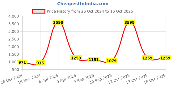 myntra.com NAMASKAR Ethnic Motifs Self Design Mandarin Collar Pure Silk Kurta with Churidar namaskar Price History Graph from 26 Oct 2024 to 16 Oct 2025