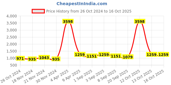 myntra.com NAMASKAR Ethnic Motifs Self Design Pure Silk Kurta with Churidar namaskar Price History Graph from 26 Oct 2024 to 15 Oct 2025