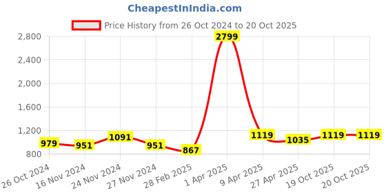 myntra.com NAMASKAR Ethnic Motifs Woven Design Jacquard Kurta namaskar Price History Graph from 26 Oct 2024 to 20 Oct 2025