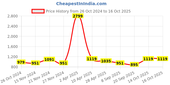 myntra.com NAMASKAR Ethnic Motifs Woven Design Kurta namaskar Price History Graph from 26 Oct 2024 to 16 Oct 2025