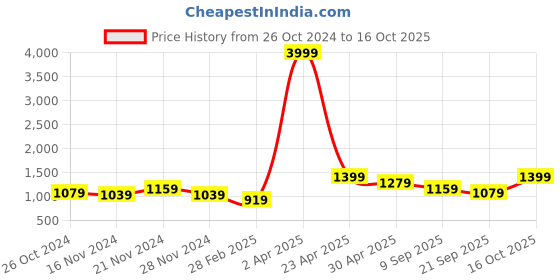 myntra.com NAMASKAR Ethnic Motifs Woven Design Kurta With Churidar namaskar Price History Graph from 26 Oct 2024 to 16 Oct 2025