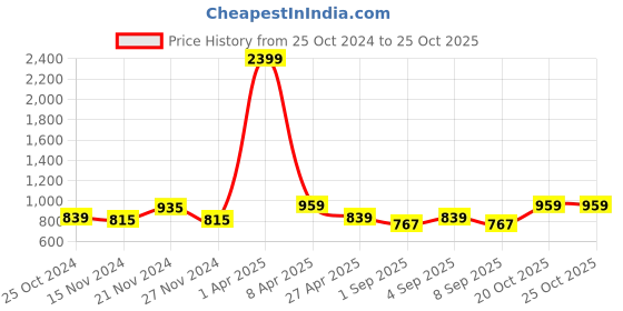 myntra.com NAMASKAR Ethnic Motifs Woven Design Mandarin Collar Kurta namaskar Price History Graph from 25 Oct 2024 to 24 Oct 2025
