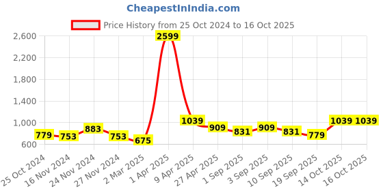 myntra.com NAMASKAR Ethnic Motifs Woven Design Mandarin Collar Silk Kurta namaskar Price History Graph from 25 Oct 2024 to 16 Oct 2025