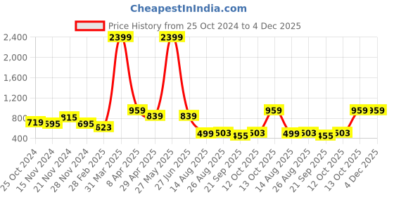 myntra.com NAMASKAR Ethnic Motifs Woven Design Silk Straight Kurta namaskar Price History Graph from 25 Oct 2024 to 4 Dec 2025
