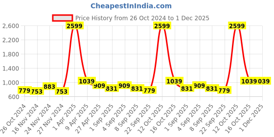 myntra.com NAMASKAR Floral Printed Mandarin Collar Pure Silk Kurta namaskar Price History Graph from 26 Oct 2024 to 30 Nov 2025