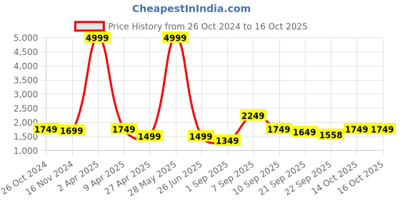 myntra.com NAMASKAR Geometric Embroidered Dyed Sequinned Chikankari Kurta with Churidar namaskar Price History Graph from 26 Oct 2024 to 16 Oct 2025