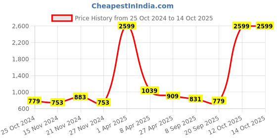 myntra.com NAMASKAR Geometric Printed Cotton Kurta namaskar Price History Graph from 25 Oct 2024 to 13 Oct 2025