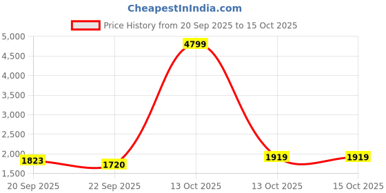 myntra.com NAMASKAR Geometric Printed Mandarin Collar Cotton Straight Kurta namaskar Price History Graph from 20 Sep 2025 to 15 Oct 2025