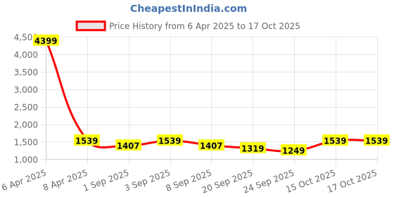 myntra.com NAMASKAR Geometric Printed Mandarin Collar Kurta with Pyjamas namaskar Price History Graph from 6 Apr 2025 to 15 Oct 2025
