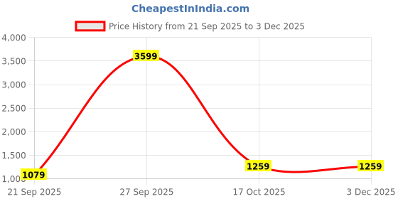 myntra.com NAMASKAR Geometric Printed Mandarin Collar Pure Cotton Kurta With Churidar namaskar Price History Graph from 21 Sep 2025 to 3 Dec 2025