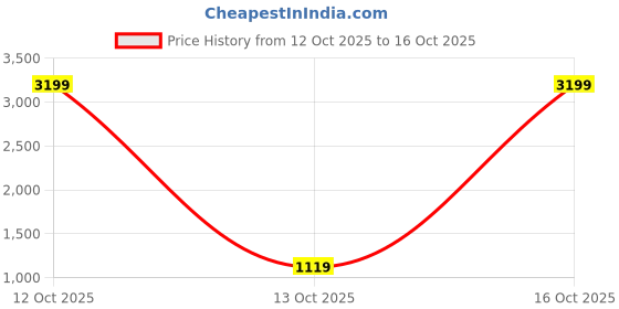 myntra.com NAMASKAR Geometric Printed Mandarin Collar Pure Cotton Kurta With Churidar namaskar Price History Graph from 12 Oct 2025 to 13 Oct 2025