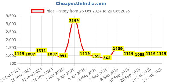 myntra.com NAMASKAR Geometric Printed Mandarin Collar Pure Cotton Straight Kurta With Churidar namaskar Price History Graph from 26 Oct 2024 to 20 Oct 2025