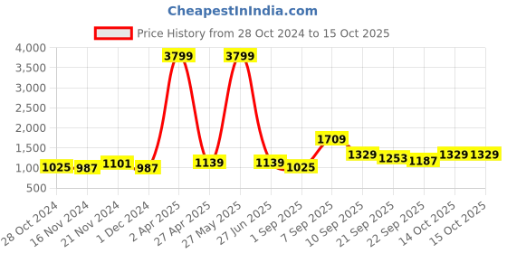 myntra.com NAMASKAR Geometric Printed Mandarin Collar Pure Silk Kurta With Churidar namaskar Price History Graph from 28 Oct 2024 to 14 Oct 2025