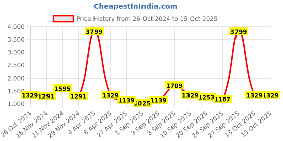 myntra.com NAMASKAR Geometric Printed Mandarin Collar Pure Silk Straight Kurta With Pyjamas namaskar Price History Graph from 26 Oct 2024 to 13 Oct 2025