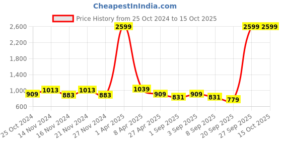 myntra.com NAMASKAR Geometric Printed Mandarin Collar Silk Kurta namaskar Price History Graph from 25 Oct 2024 to 15 Oct 2025