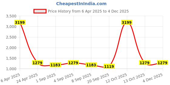 myntra.com NAMASKAR Geometric Printed Mandarin Collar Straight Kurta namaskar Price History Graph from 6 Apr 2025 to 3 Dec 2025