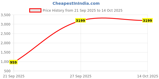 myntra.com NAMASKAR Geometric Printed Mandarin Collar Straight Kurta With Churidar namaskar Price History Graph from 21 Sep 2025 to 13 Oct 2025
