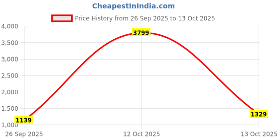 myntra.com NAMASKAR Geometric Printed Mandarin Collar Straight Kurta With Churidar namaskar Price History Graph from 26 Sep 2025 to 13 Oct 2025