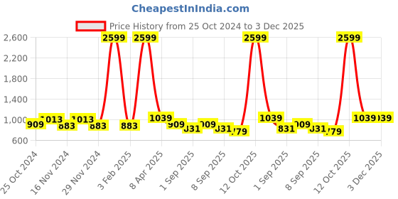 myntra.com NAMASKAR Geometric Printed Pure Silk Kurta namaskar Price History Graph from 25 Oct 2024 to 2 Dec 2025