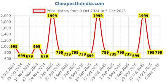 myntra.com NAMASKAR Geometric Self Design Mandarin Collar Straight Kurta namaskar Price History Graph from 9 Oct 2024 to 5 Dec 2025