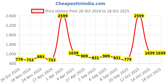 myntra.com NAMASKAR Geometric Woven Design Mandarin Collar Silk Kurta namaskar Price History Graph from 26 Oct 2024 to 16 Oct 2025