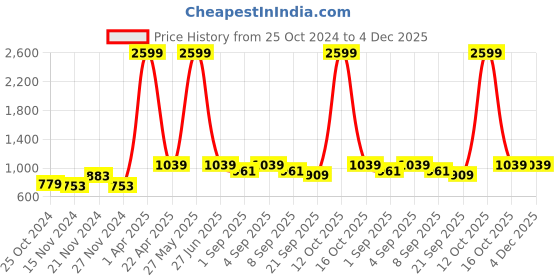 myntra.com NAMASKAR Mandarin Collar Cotton Straight Kurta namaskar Price History Graph from 25 Oct 2024 to 4 Dec 2025