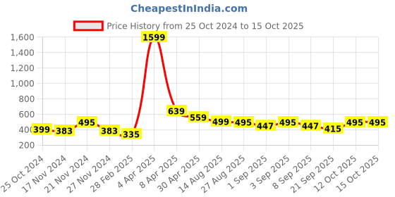 myntra.com NAMASKAR Mandarin Collar Cotton Straight Regular Kurta namaskar Price History Graph from 25 Oct 2024 to 15 Oct 2025