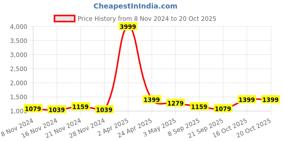 myntra.com NAMASKAR Mandarin Collar Kurta with Churidar namaskar Price History Graph from 8 Nov 2024 to 20 Oct 2025