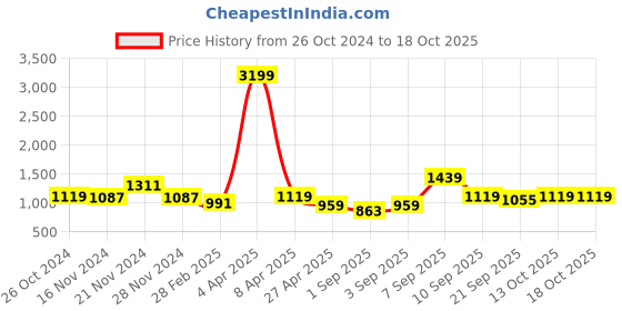 myntra.com NAMASKAR Mandarin Collar Pure Cotton Kurta with Churidar namaskar Price History Graph from 26 Oct 2024 to 18 Oct 2025