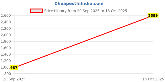 myntra.com NAMASKAR Mandarin Collar Silk Straight Kurta namaskar Price History Graph from 20 Sep 2025 to 13 Oct 2025