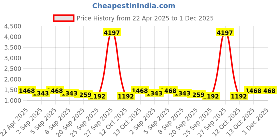 myntra.com NAMASKAR Men Bandhani Printed Regular Pure Cotton Chikankari Kurta with Churidar namaskar Price History Graph from 22 Apr 2025 to 1 Dec 2025