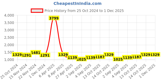 myntra.com NAMASKAR Men Black Printed Regular Pure Silk Kurta with Churidar namaskar Price History Graph from 25 Oct 2024 to 1 Dec 2025