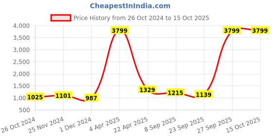 myntra.com NAMASKAR Men Black Solid Cotton Kurta with Churidar namaskar Price History Graph from 26 Oct 2024 to 15 Oct 2025