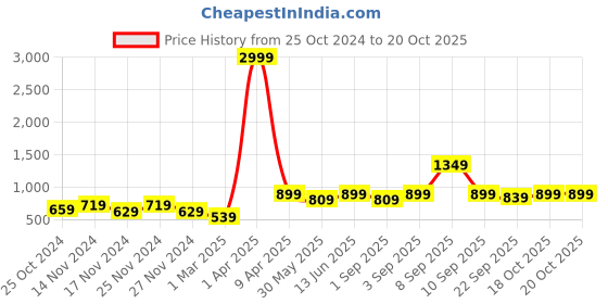 myntra.com NAMASKAR Men Blue & Orange Woven Design Nehru Jacket namaskar Price History Graph from 25 Oct 2024 to 20 Oct 2025