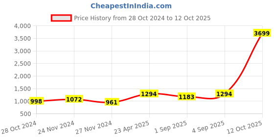 myntra.com NAMASKAR Men Blue & White Self Design Cotton Kurta with Churidar namaskar Price History Graph from 28 Oct 2024 to 12 Oct 2025