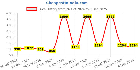 myntra.com NAMASKAR Men Blue & White Solid Kurta with Churidar namaskar Price History Graph from 26 Oct 2024 to 6 Dec 2025
