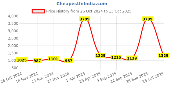 myntra.com NAMASKAR Men Blue & White Solid Kurta with Churidar namaskar Price History Graph from 26 Oct 2024 to 13 Oct 2025