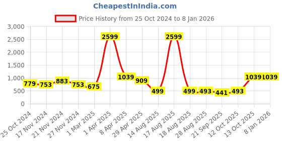 myntra.com NAMASKAR Men Blue Cotton Solid Kurta namaskar Price History Graph from 25 Oct 2024 to 7 Jan 2026