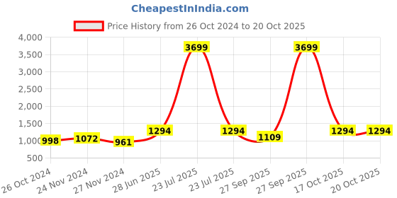 myntra.com NAMASKAR Men Blue Cotton Solid Kurta with Churidar namaskar Price History Graph from 26 Oct 2024 to 20 Oct 2025