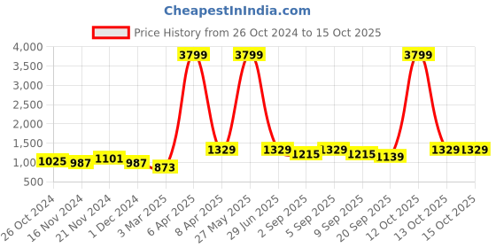 myntra.com NAMASKAR Men Blue Printed Regular Kurta with Churidar namaskar Price History Graph from 26 Oct 2024 to 14 Oct 2025