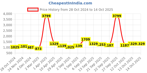 myntra.com NAMASKAR Men Blue Printed Regular Pure Silk Kurta with Churidar namaskar Price History Graph from 28 Oct 2024 to 13 Oct 2025
