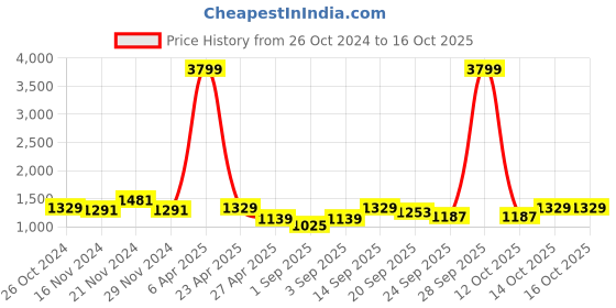 myntra.com NAMASKAR Men Blue Printed Regular Pure Silk Kurta with Churidar namaskar Price History Graph from 26 Oct 2024 to 16 Oct 2025